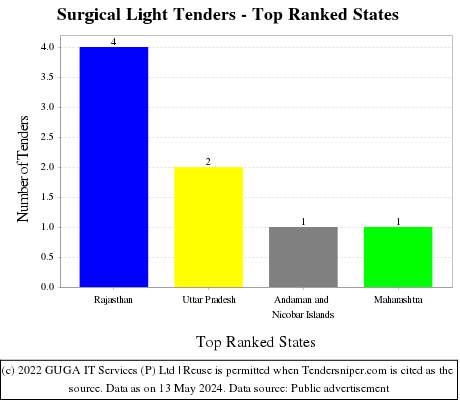 Surgical Light Live Tenders - Top Ranked States (by Number)