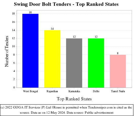 Swing Door Bolt Live Tenders - Top Ranked States (by Number)