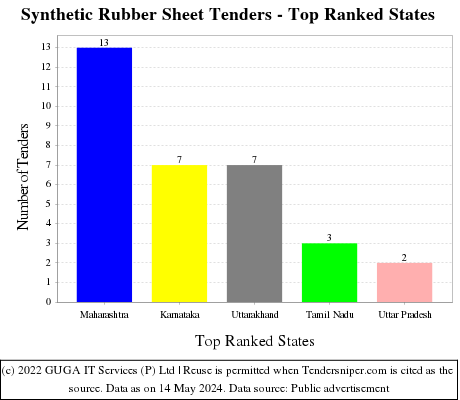 Synthetic Rubber Sheet Live Tenders - Top Ranked States (by Number)