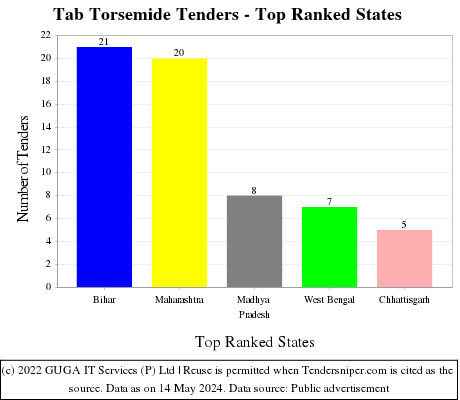 Tab Torsemide Live Tenders - Top Ranked States (by Number)