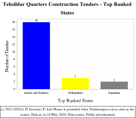 Tehsildar Quarters Construction Live Tenders - Top Ranked States (by Number)
