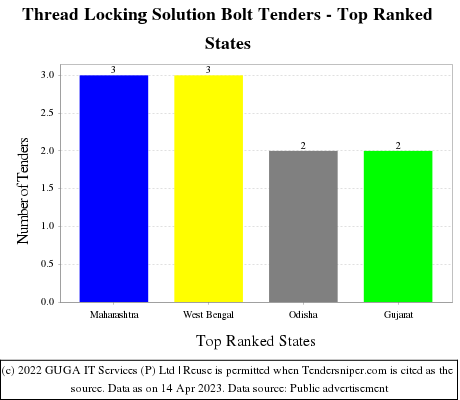 Thread Locking Solution Bolt Live Tenders - Top Ranked States (by Number)