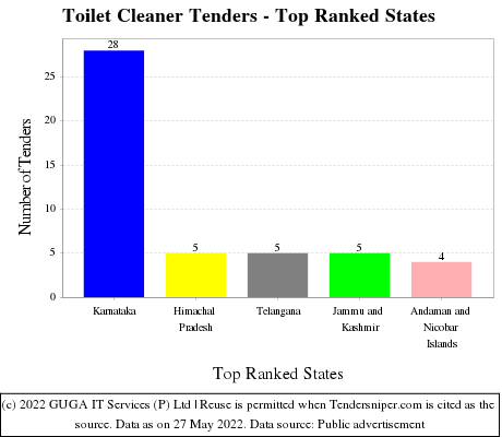 Toilet Cleaner Live Tenders - Top Ranked States (by Number)