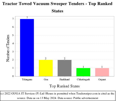 Tractor Towed Vacuum Sweeper Live Tenders - Top Ranked States (by Number)