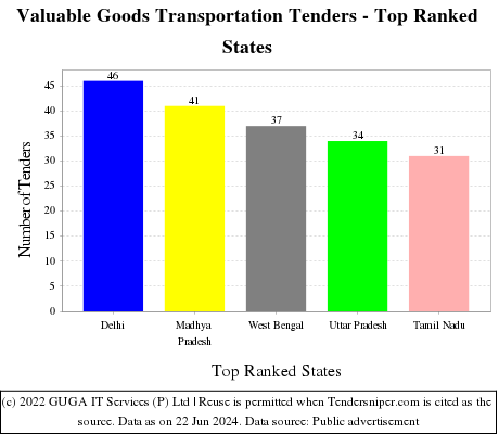 Valuable Goods Transportation Live Tenders - Top Ranked States (by Number)