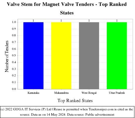 Valve Stem for Magnet Valve Live Tenders - Top Ranked States (by Number)