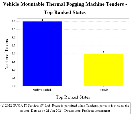 Vehicle Mountable Thermal Fogging Machine Live Tenders - Top Ranked States (by Number)