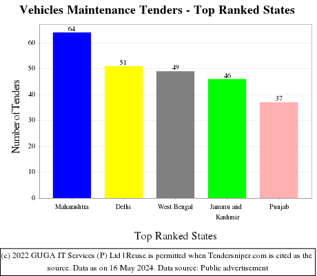 Vehicles Maintenance Live Tenders - Top Ranked States (by Number)