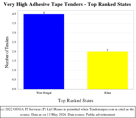 Very High Adhesive Tape Live Tenders - Top Ranked States (by Number)
