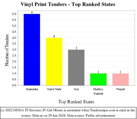 Vinyl Print Live Tenders - Top Ranked States (by Number)