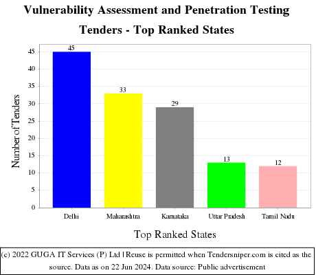 Vulnerability Assessment and Penetration Testing Live Tenders - Top Ranked States (by Number)