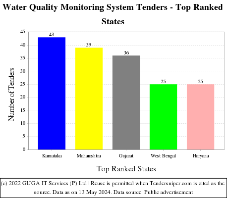 Water Quality Monitoring System Live Tenders - Top Ranked States (by Number)