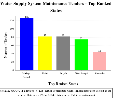Water Supply System Maintenance Live Tenders - Top Ranked States (by Number)
