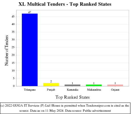 XL Multical Live Tenders - Top Ranked States (by Number)