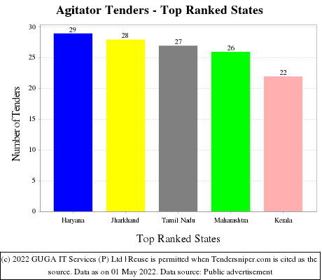 Agitator Live Tenders - Top Ranked States (by Number)