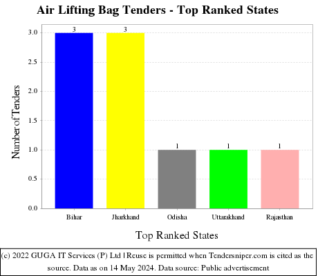 Air Lifting Bag Live Tenders - Top Ranked States (by Number)