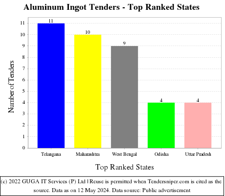 Aluminum Ingot Live Tenders - Top Ranked States (by Number)