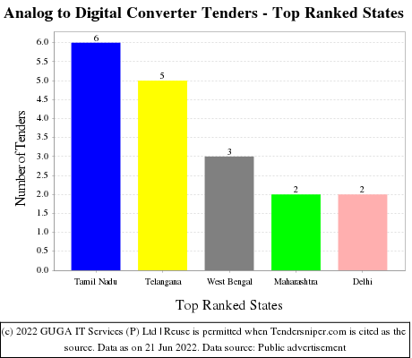 Analog to Digital Converter Live Tenders - Top Ranked States (by Number)