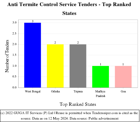 Anti Termite Control Service Live Tenders - Top Ranked States (by Number)