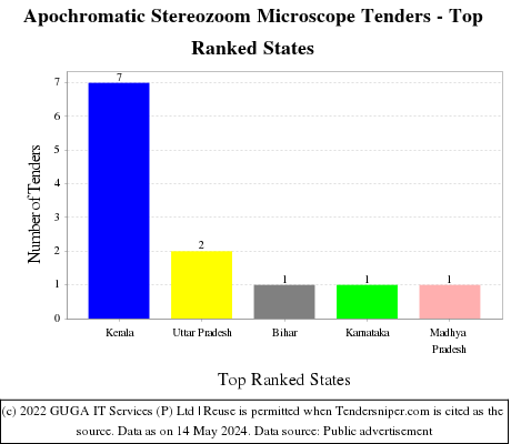 Apochromatic Stereozoom Microscope Live Tenders - Top Ranked States (by Number)