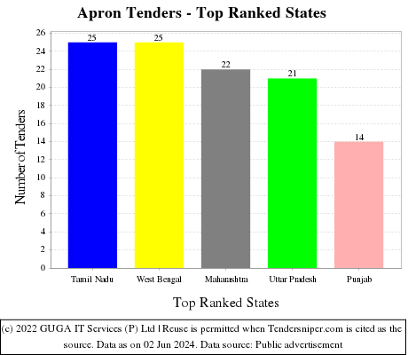 Apron Live Tenders - Top Ranked States (by Number)