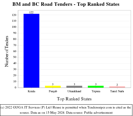 BM and BC Road Live Tenders - Top Ranked States (by Number)