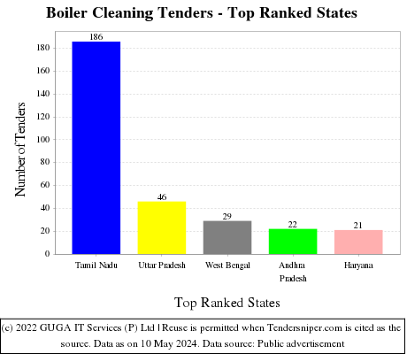 Boiler Cleaning Live Tenders - Top Ranked States (by Number)