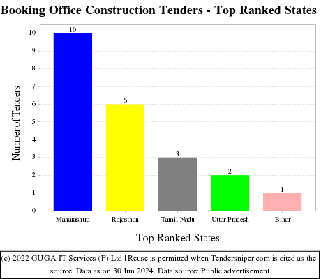 Booking Office Construction Live Tenders - Top Ranked States (by Number)