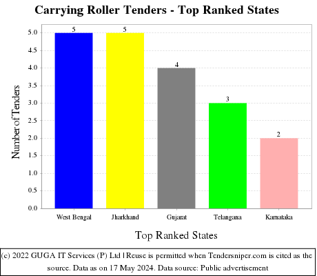 Carrying Roller Live Tenders - Top Ranked States (by Number)