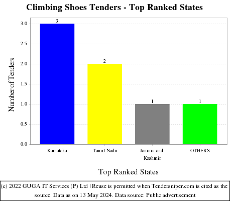 Climbing Shoes Live Tenders - Top Ranked States (by Number)