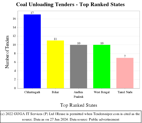 Coal Unloading Live Tenders - Top Ranked States (by Number)