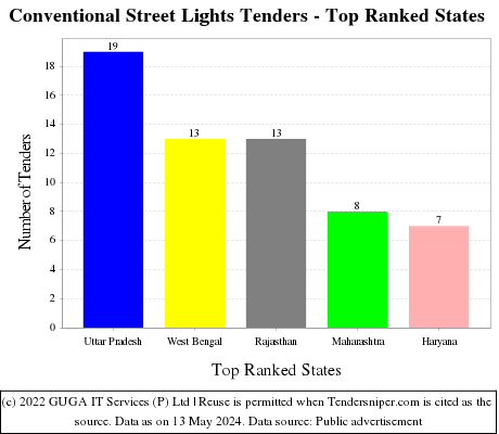 Conventional Street Lights Live Tenders - Top Ranked States (by Number)