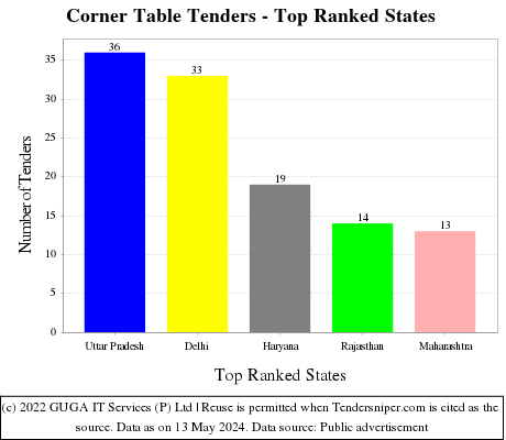 Corner Table Live Tenders - Top Ranked States (by Number)