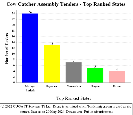 Cow Catcher Assembly Live Tenders - Top Ranked States (by Number)