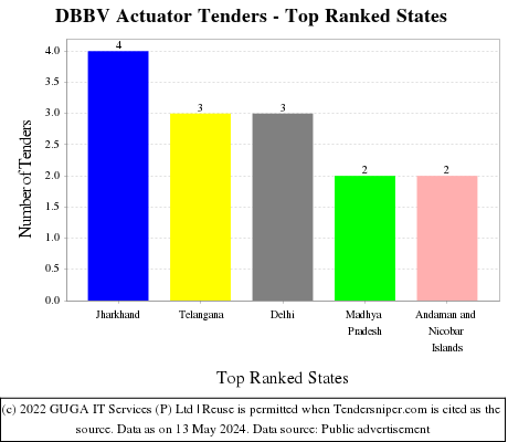 DBBV Actuator Live Tenders - Top Ranked States (by Number)