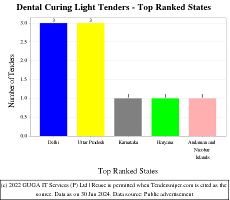 Dental Curing Light Live Tenders - Top Ranked States (by Number)