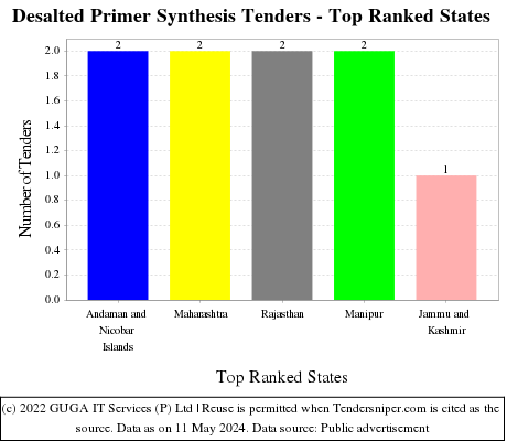 Desalted Primer Synthesis Live Tenders - Top Ranked States (by Number)