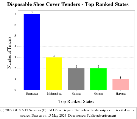 Disposable Shoe Cover Live Tenders - Top Ranked States (by Number)