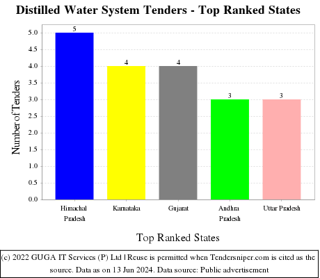 Distilled Water System Live Tenders - Top Ranked States (by Number)