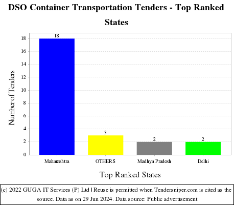 DSO Container Transportation Live Tenders - Top Ranked States (by Number)