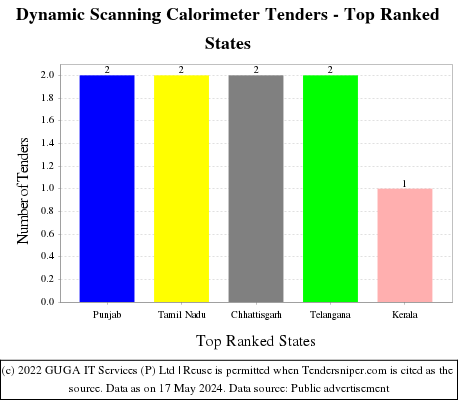 Dynamic Scanning Calorimeter Live Tenders - Top Ranked States (by Number)