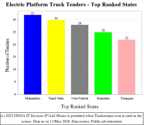 Electric Platform Truck Live Tenders - Top Ranked States (by Number)