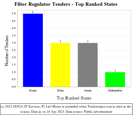 Filter Regulator Live Tenders - Top Ranked States (by Number)