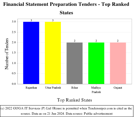 Financial Statement Preparation Live Tenders - Top Ranked States (by Number)