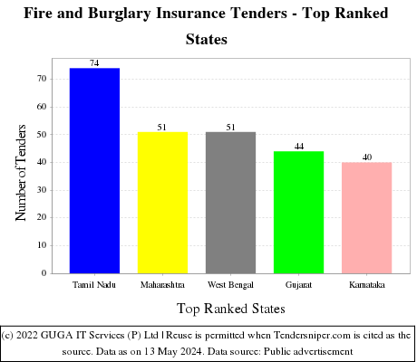 Fire and Burglary Insurance Live Tenders - Top Ranked States (by Number)
