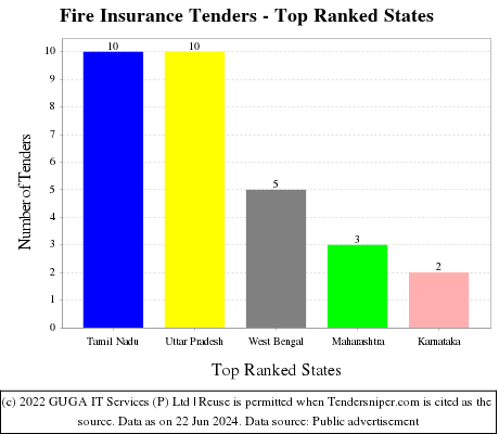 Fire Insurance Live Tenders - Top Ranked States (by Number)