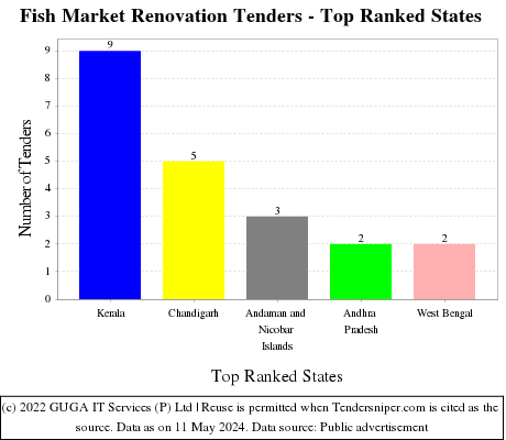 Fish Market Renovation Live Tenders - Top Ranked States (by Number)