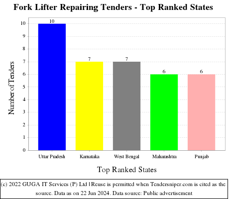 Fork Lifter Repairing Live Tenders - Top Ranked States (by Number)