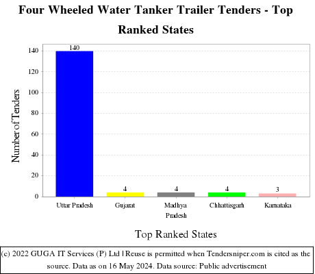Four Wheeled Water Tanker Trailer Live Tenders - Top Ranked States (by Number)