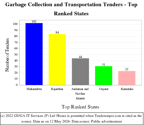 Garbage Collection and Transportation Live Tenders - Top Ranked States (by Number)